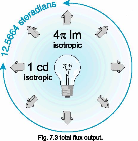 Photometrie Physikalische Grundgröße: Lichtstärke [cd] Candela Licht breitet sich in alle Richtungen gleichmäßig aus: Isotropie Ein punktförmiger Strahler