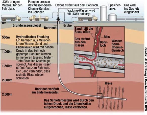 Unkonventionelles Gas Förderung von Schiefergas mittels Fracking Mögliche Folgen und Risiken Chemikalienaustritt ins