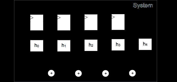 Faltung Kaskadierte Systeme Signalverarbeitung x(n) System : h k y (n) System : h k y (n) Faltung FIR-Filter,#,0# 0,8# 0,6# 0,4# 0,# Impuls # # 3# 4# 5# 6# 7# 8# 9#