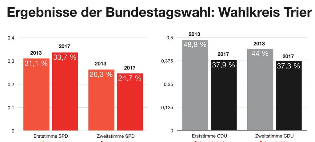 2 Wahlkreis Trier und Trier-Saarburg Der größte Zugewinn aller SPD-Kandidatinnen und Kandidaten! Das Wahlergebnis der SPD in Trier und Trier-Saarburg lag über dem Bundesergebnis.
