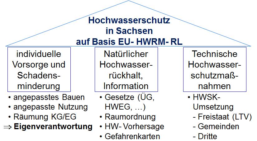 Grundsätze des Hochwasserschutzes in Sachsen 9