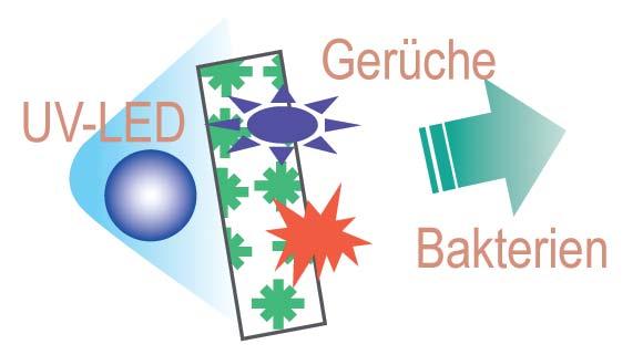 Systemeigenschaften Mono- und Multisplitsysteme Effektive Filtertechnik Alle Wandgeräte und das FDRV-Gerät der Serie 6 sind mit einer sogenannten photokatalytischen Sterilisation ausgestattet.