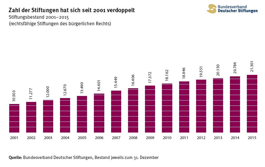 Stiftungen in Deutschland Zahlen des Bundesverbands Deutscher Stiftungen 2015 21.301 Stiftungen bürgerlichen Rechts in Deutschland.