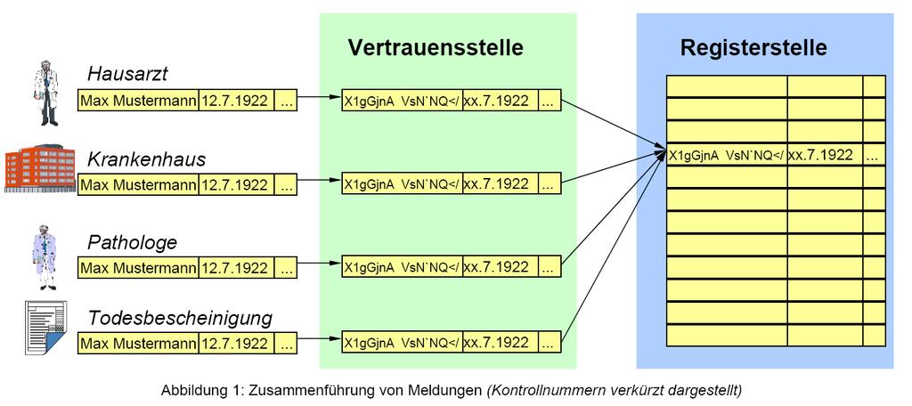 Datenverarbeitung in EKR Record-Linkage