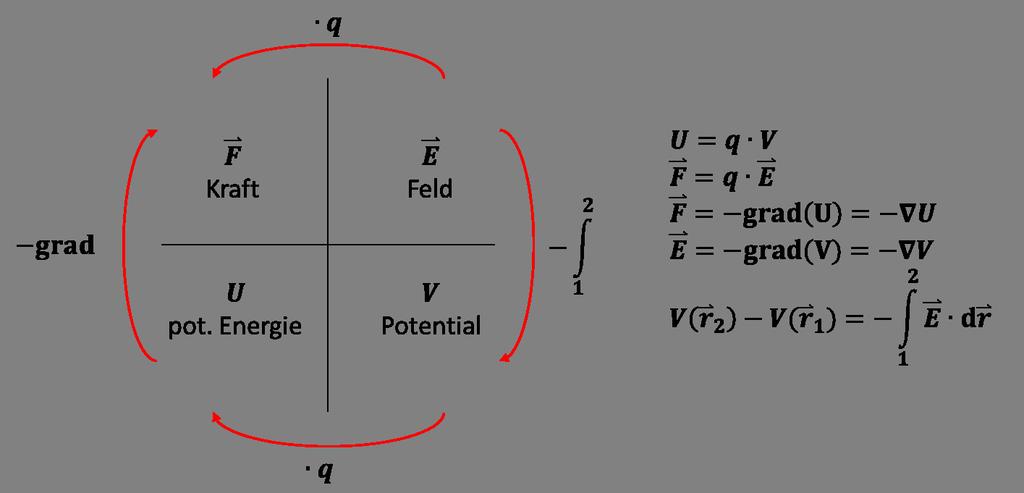 5. Diskutiere die Begriffe elektrisches Potenzial, Spannung und potentielle Energie. In welchem Zusammenhang stehen diese Grössen? Das elektrische Potential V ( r) ist definiert als r2 V ( r) = E d r.