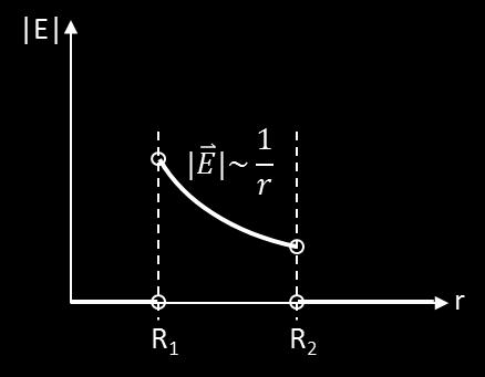 Hier folgt analog, dass für 0 r R und für r R 2 der Betrag der elektrischen Feldstärke verschwindet E(r) = 0 V m, da in ersterem Fall keine Ladungen umschlossen werden, im zweiteren Fall sich die