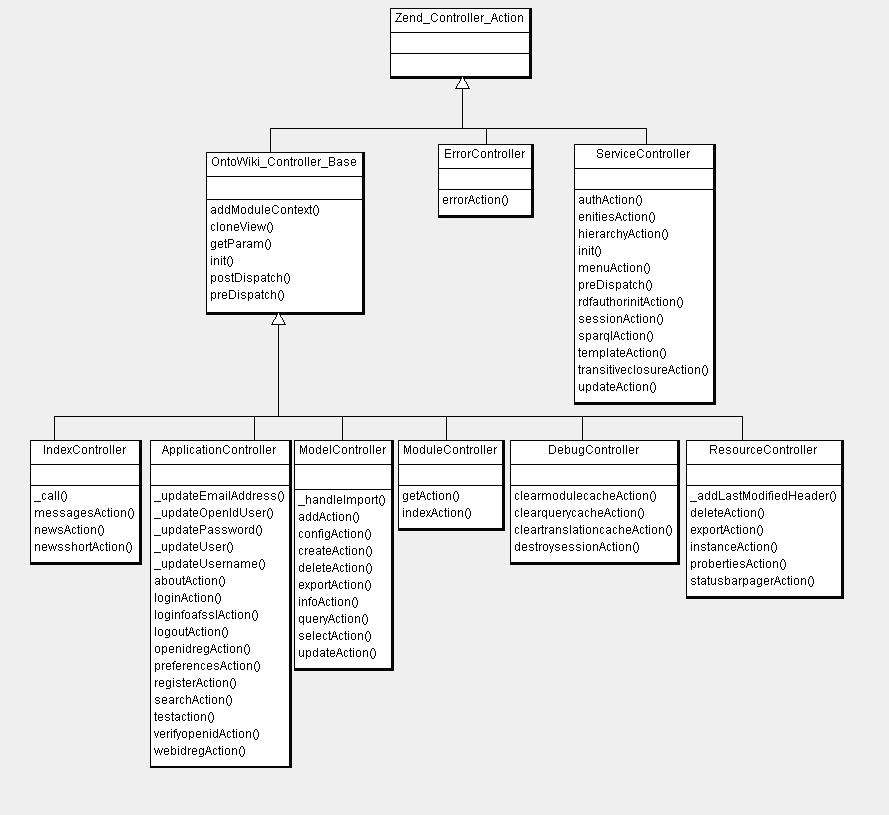 Der ModelController enthält Funktionen zum Hinzufügen, Konfigurieren, Erstellen, Löschen und Exportieren von Ontologien.