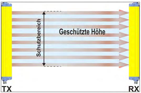 Die Systeme für den Fingerschutz von ipf electronic haben eine Auflösung (R) von 14mm, während die Sicherheitslichtgitter für den Handschutz über eine Auflösung von 30mm verfügen.