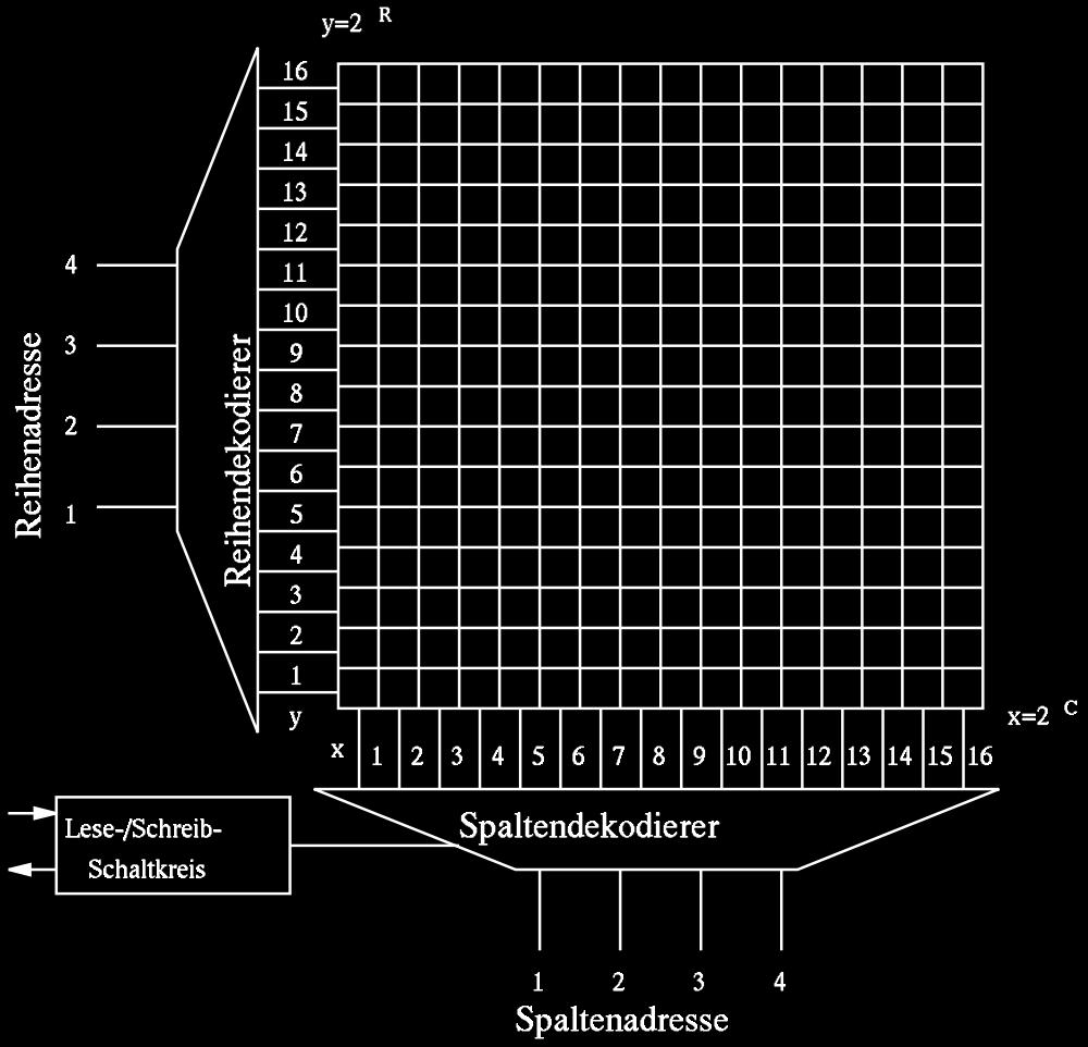 Aufbau als Speichermatrix Anordnung der Speicherzellen oft in Matrixstruktur Auswahl einer Speicherzelle durch Angabe der