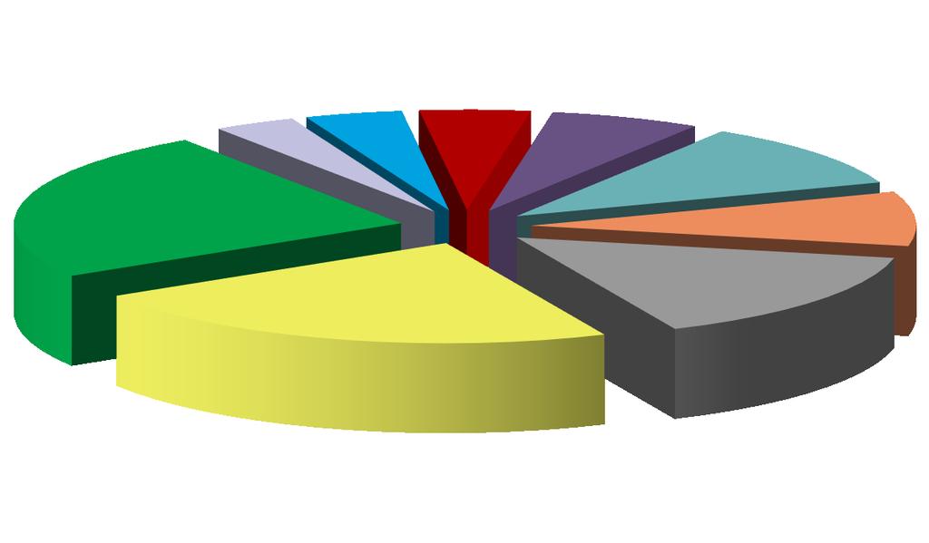 Finanzmittel für IWB/EFRE AT 2014-2020 EFRE-Mittel Nationale Öffentliche Mittel Angaben zu laufenden Preisen in Euro, inkl. Leistungsreserve Private Mittel Gesamt 536.262.079 152.393.130 1.376.924.