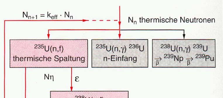 Reaktoren Lebenszyklus von N n thermischen Neutronen von
