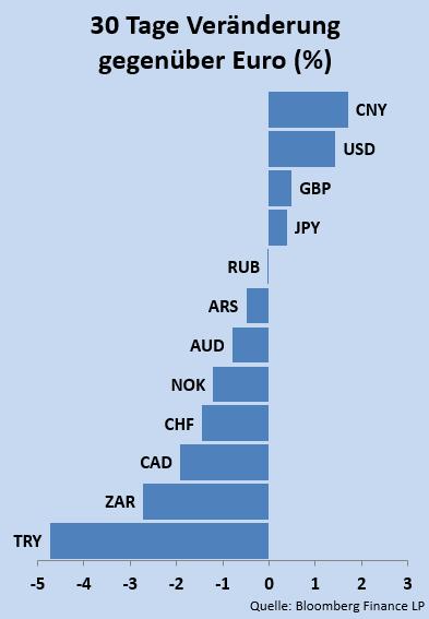 Währungen Hauptwährungen Die Europäische Zentralbank hat auf ihrer vorletzten geldpolitischen Sitzung des Jahres einen weiteren Schritt in Richtung Ausstieg aus ihrer unkonventionellen Geldpolitik