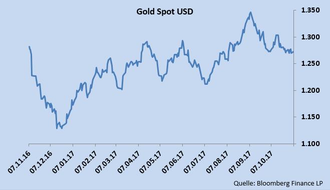 Rohstoffe Edelmetalle Gold Im Oktober blieb der Goldpreis nahezu konstant und ist im Monatsvergleich um lediglich -0,6 Prozent (-7,2 US-Dollar) gesunken.