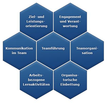 2 TeamPuls R -Dimensionen Erfolgsfaktor Ziel- & Leistungsorientierung (Z&L) Engagement & Verantwortung (E&V) Kommunikation im Team (KIT) Teamführung (TF) Teamorganisation (TO) Arbeitsbezogene