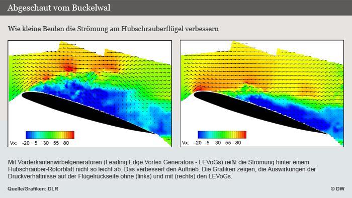 Damit Hubschrauber nicht schräg in der Luft hängen und die Blätter immer gleichviel Auftrieb haben, müssen die rücklaufenden Rotorblätter stärker angewinkelt sein, als die vorlaufenden.