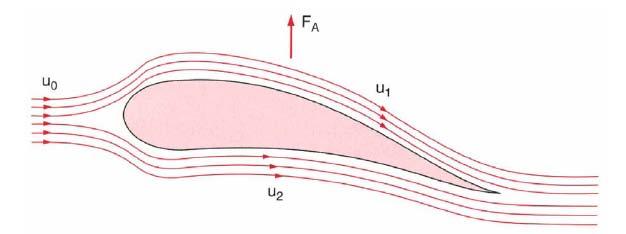 Experimentalphysik I SS 008 6-8 Bernoulli-Gleichung erodynamischer uftrieb an einer umströmten Tragfläche: nordnung zur gleichzeitigen