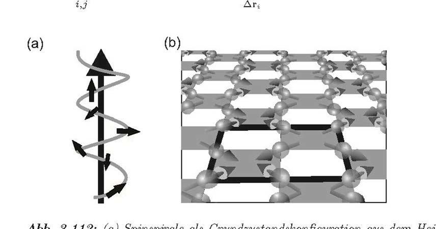 Komplexe Spinstrukturen -a) Fundamentallösung nach Heisenberg- Modell: spiralförmige Spinkonfiguration -b)