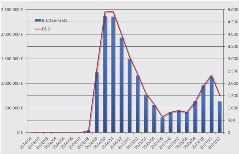 Abbildung 4.2: Verordnete Tagesdosen (DDD) und Bruttoumsätze von Daclatasvir nach Monaten (2014 2015) Quellen AMB Der Arzneimittelbrief (2012).