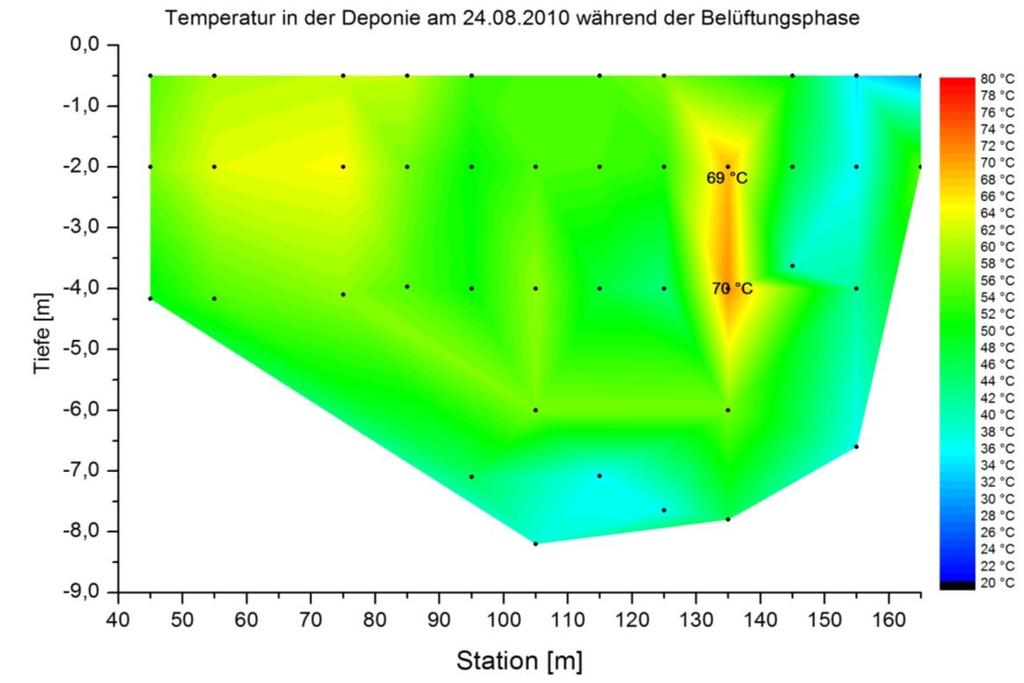 Abbildung 4: Temperaturverteilung im Deponiekörper nach ca.