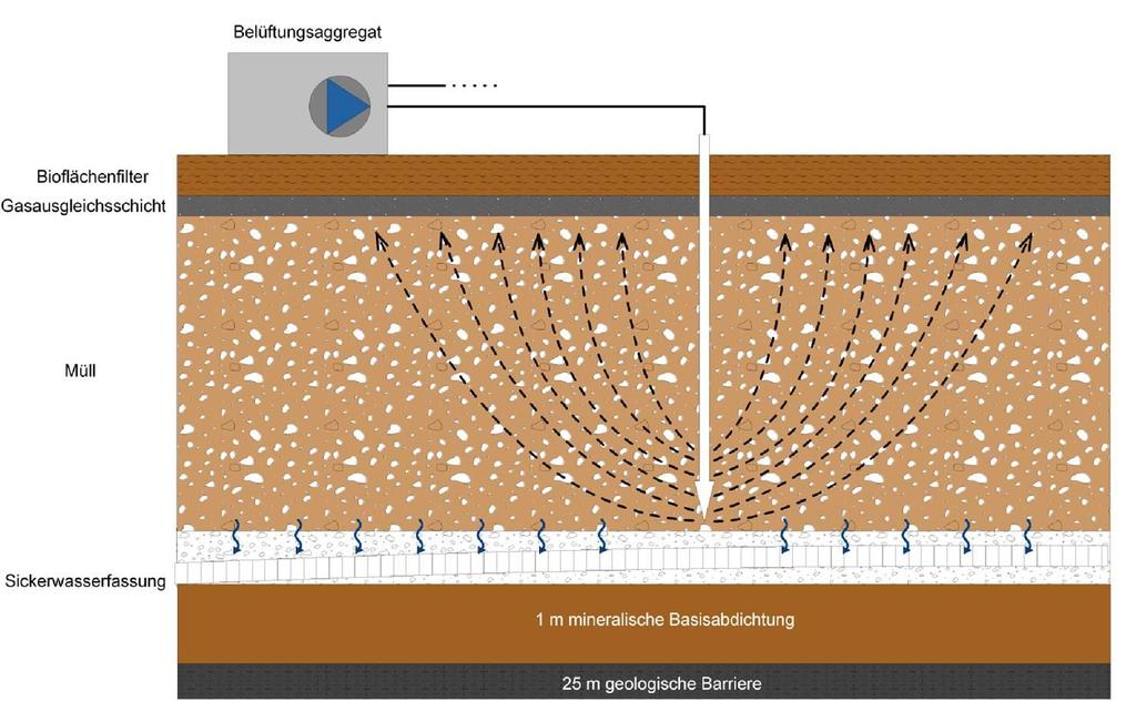 Abbildung 1:Schematische Darstellung des Verfahrens zur Behandlung durch extensive Intervallbelüftung in Kombination mit einem Flächenbiofilter zur passiven Abgasreinigung Der Belüftungszeitraum ist