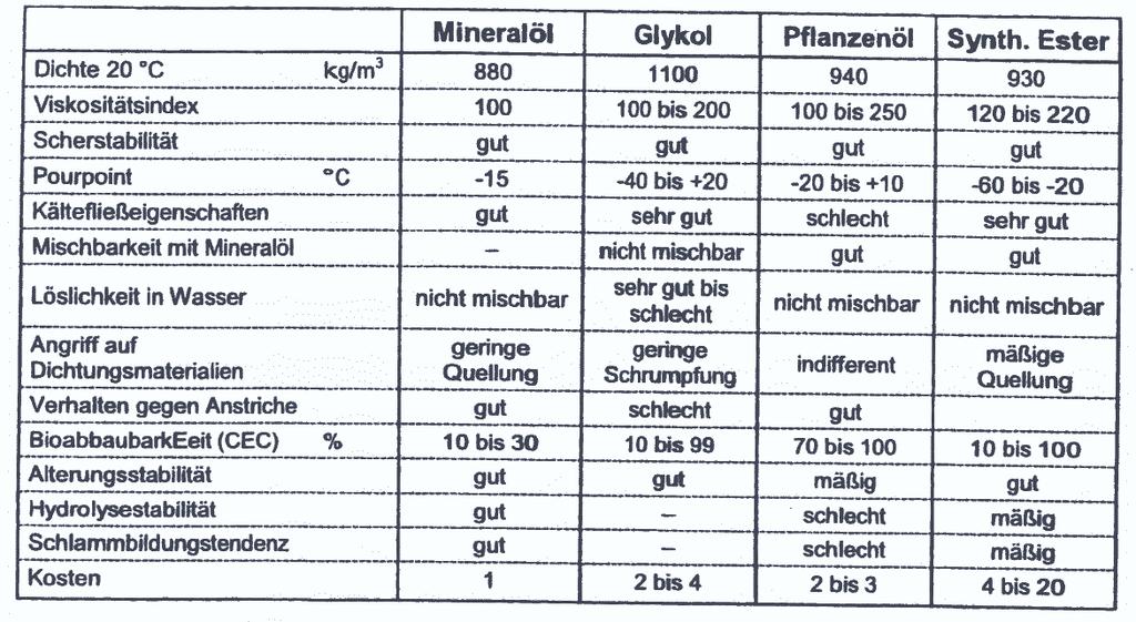 Vergleich der chemisch/physikalischen Eigenschaften von