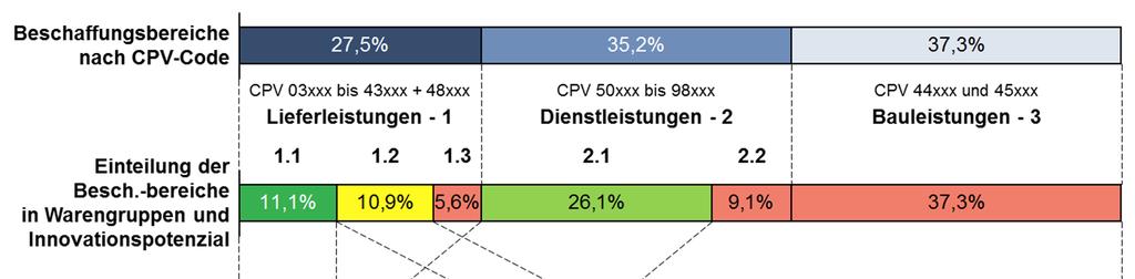8. Mind. 10% aller Ausschreibungen der Oberschwelle (ca. 3.