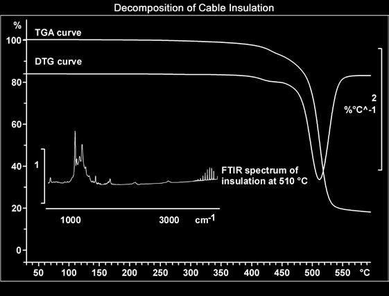 Ein während der Hauptzersetzung bei 510 C aufgenommenes IR-Spektrum zeigt, dass als Zersetzungsprodukte