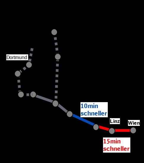 Internationales Frkfurt Wien: Rund 25 Minuten schneller durch Wieder- Inbetriebnahme Neigetechnik und Fahrplpassung bei den ÖBB 25 Minuten schneller Frkfurt/Nürnberg Linz/Wien mit 2-stdl.