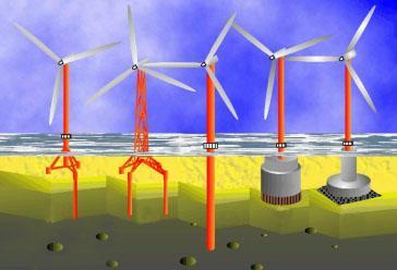 Possible foundations of offshore wind converters Monopile until 20 m deep of water Steel- or concrete construction Gravity