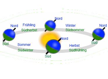Die Entstehung der vier Jahreszeiten Wie entsteht der Tag? Die Erde dreht sich in 24 Stunden einmal um ihre eigene Achse. Diese Achse ist in einer bestimmten Position zur Sonne geneigt.