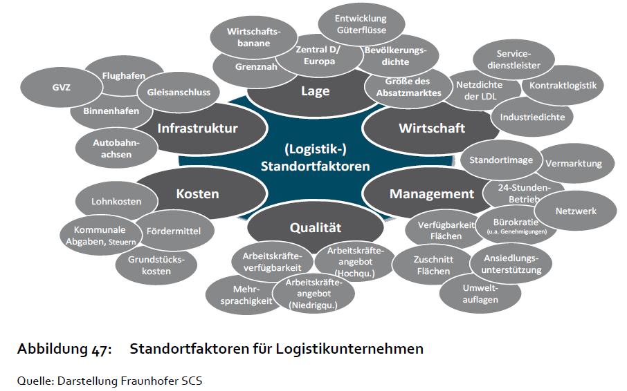 Standortfaktoren für die Logistik MOB
