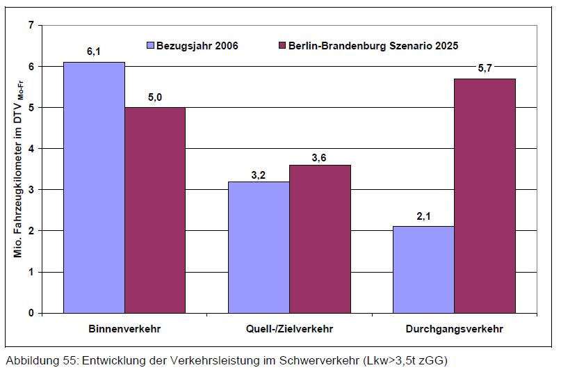Entwicklung des Schwerverkehrs BB 2006-2025 Quelle GVP 2025