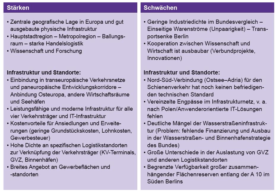 Güterverkehr Brandenburg Analyse Quelle: Clusterbericht Berlin