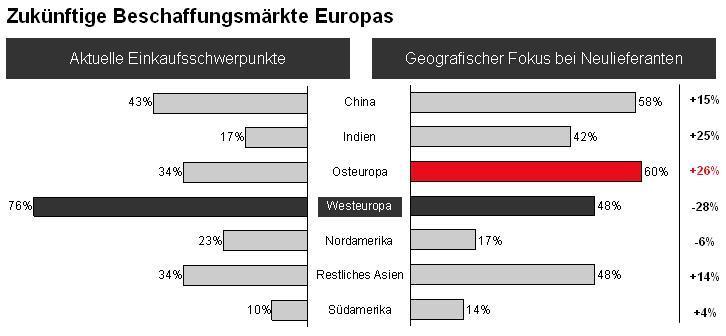 wachsen Indien und China noch stärker. Das Wachstum Indiens ist dabei vor allem auf eine steigende Nachfrage der USA zurückzuführen.