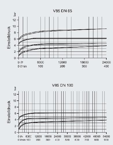 Leistungsdiagramme Leistungsdiagramme Die Kennlinien in den Diagrammen zeigen den Druckanstieg des Einstelldruckes von 0 bis max. zulässigen Durchfluss.