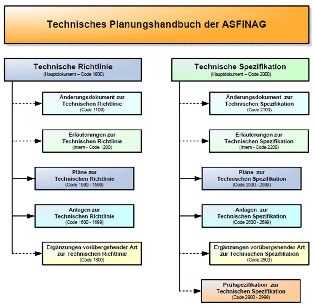 1 Vorbemerkung Dieses Dokument beschreibt das Änderungsmanagement der Technischen Planungshandbücher (TPHB) der ASFINAG. 1.