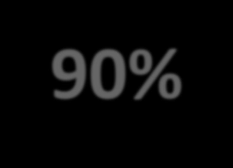 60% 90% of malware only affects Only 60 seconds of to malicious encrypt domains endpoints are alive