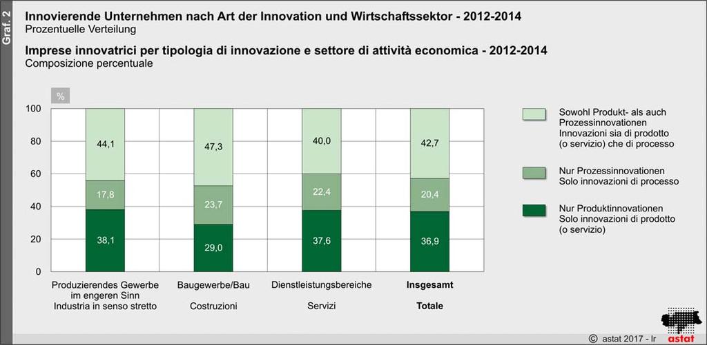 Der Anteil der Unternehmen mit organisatorischen Innovationen oder Marketinginnovationen ist mit 36,1% in den Dienstleistungsbereichen am größten, wobei vor allem der Bereich Erbringung von Finanz-