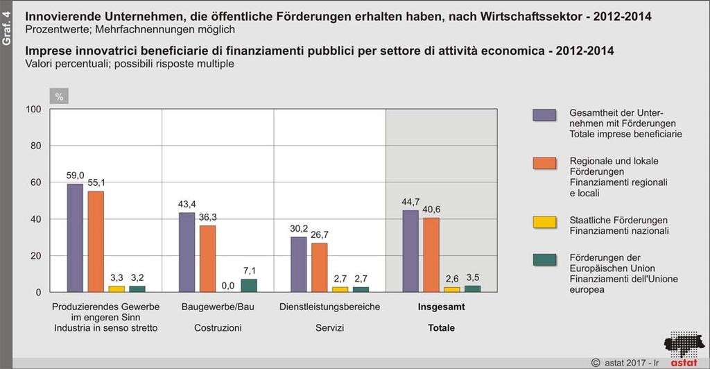 Ausgaben je Beschäftigten der Südtiroler Unternehmen sind deutlich niedriger als bei den Unternehmen auf gesamtstaatlicher Ebene (6.300 Euro).