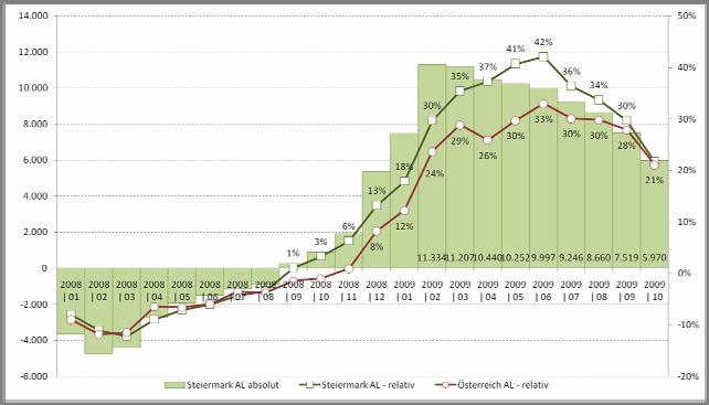 Die Steiermark wurde von der Krise stark erfasst: Deutlicher Anstieg der Arbeitslosigkeit Im Oktober 2009 waren 5.970 Personen mehr arbeitslos als im Vorjahr, dies entspricht + 22%.