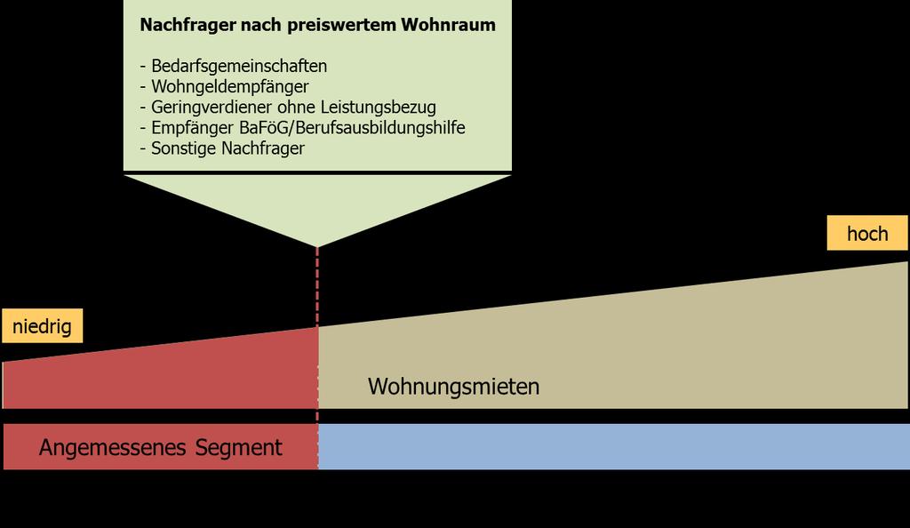 - 29 - Dieses Nachfragevolumen wird nun dem Angebot gegenübergestellt: Wenn der ermittelte Umfang der Nachfragergruppe z. B.