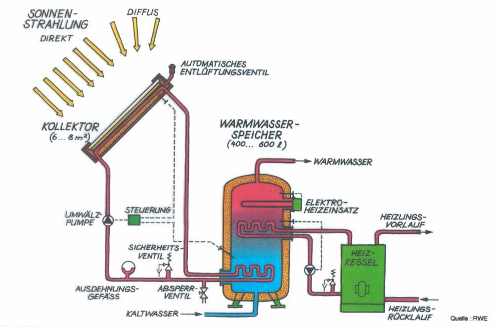 Wärme von der Sonne deckt etwa den halben jährlichen Warmwasserbedarf überschaubare