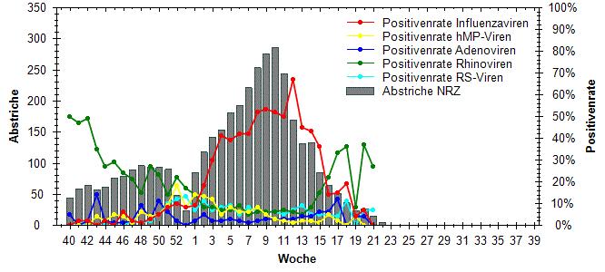 Probenzahlen und Positivenraten der Integrierten Bundesland-Surveillance