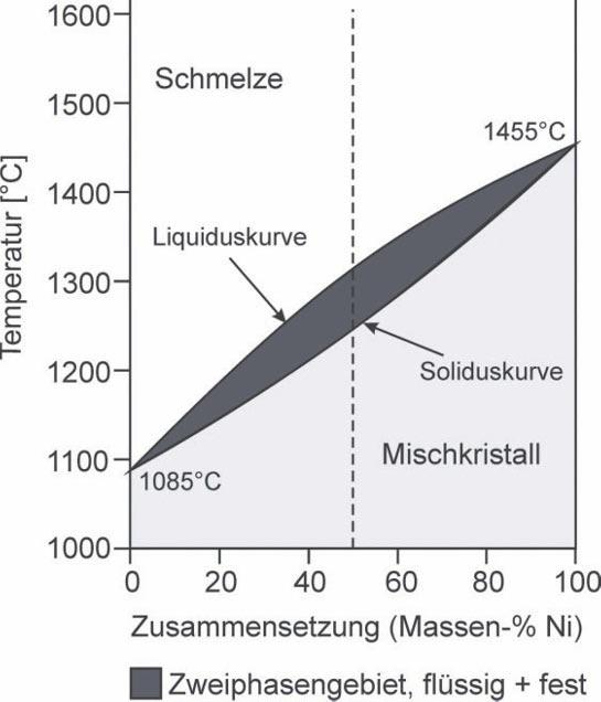 11 Ausgewählte Werkstoffklassen gebildet. Wir können diese Temperaturabhängigkeit der Phasenzusammensetzung in einem Phasendiagramm ausdrücken ( Abbildung 11.2).