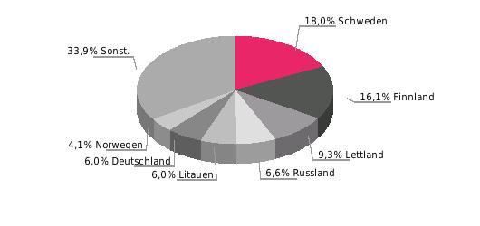 Hauptabnehmerländer Hauptabnehmerländer 2016; Anteil in % Beziehung der EU zu Estland Außenhandel (Mrd.