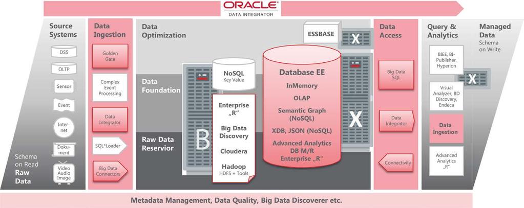 Oracle Data Warehouses und Big Data im Zusammenspiel Peter Welker, Trivadis GmbH Immer häufiger stellt sich die Frage, wie man Daten aus der Oracle-Datenbank und solche aus Big-Data- Plattformen wie