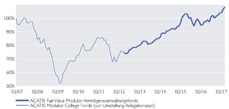 ACATIS Fair Value Modulor Vermögensverwaltungfonds: Seit Mai 2012 mit neuem
