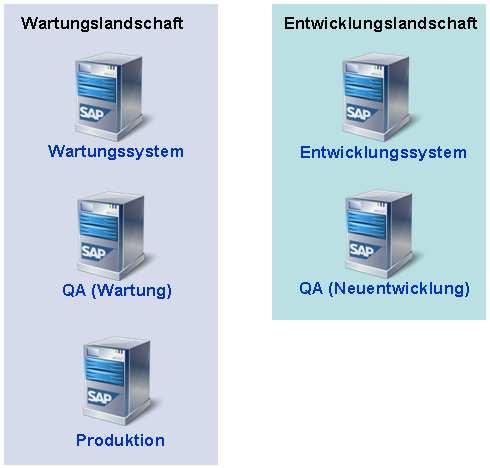 5-Systemlandschaft (5 box model) Neben der Wartungslandschaft existieren also in der Regel 2 weitere Systeme, die je nach Anforderung, für ein neues Projekt, ein neues internes Release oder aber zur