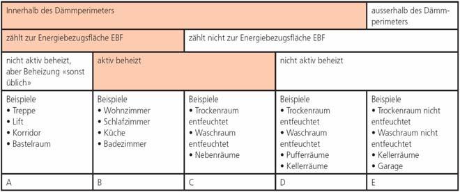 Festlegung Energiebezugsfläche Zur Energiebezugsfläche gehören die beheizten wie auch unbeheizten Geschossflächen der Hauptnutzflächen A HNF, der Verkehrsflächen A VF (ohne und der Flächen der