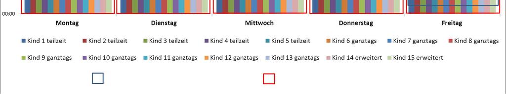 Öffnungszeiten abzudecken und der Bedarf nach mittelbarer pädagogischer Arbeitszeit hierbei in keiner Form berücksichtigt ist.